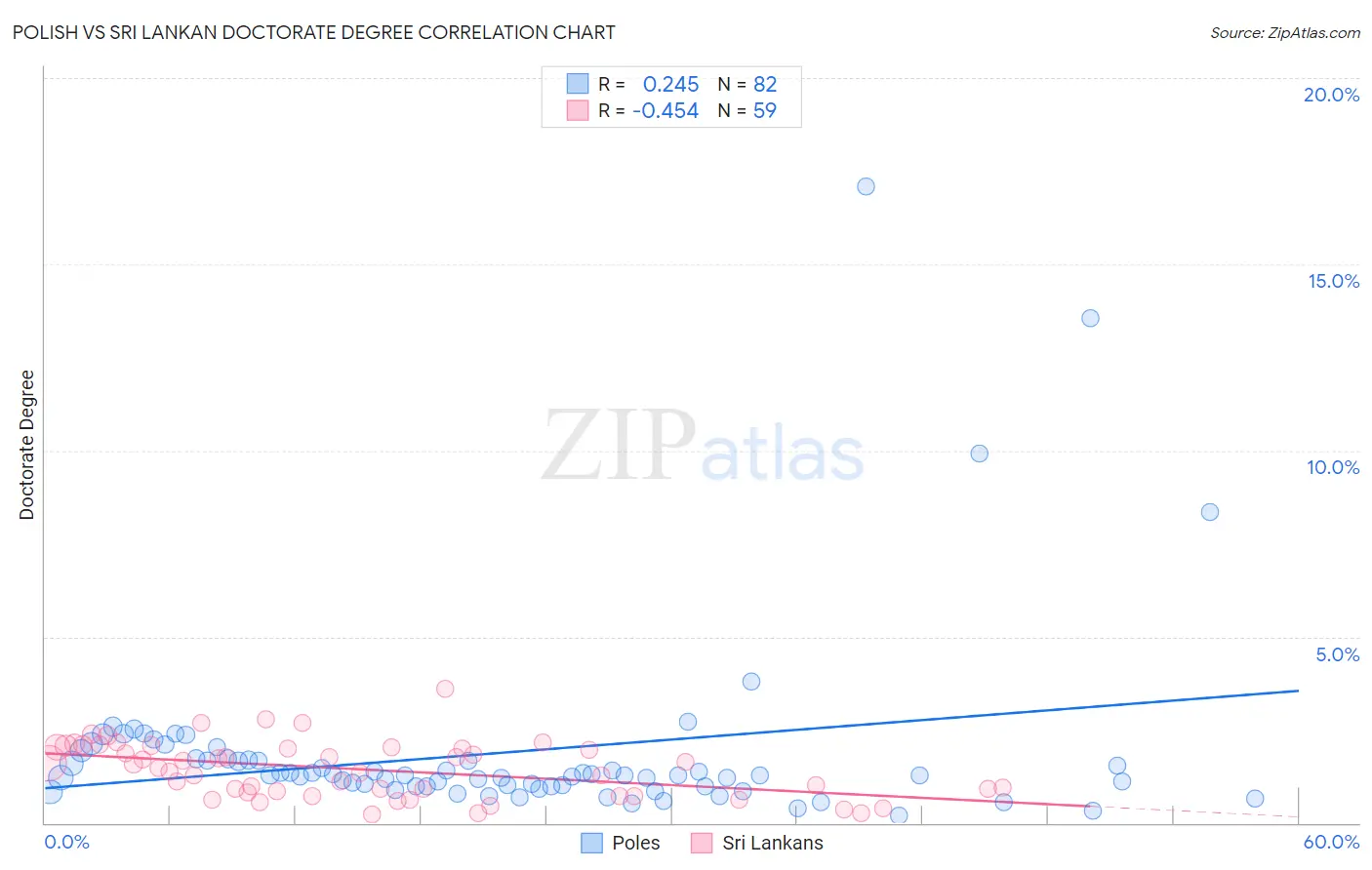 Polish vs Sri Lankan Doctorate Degree