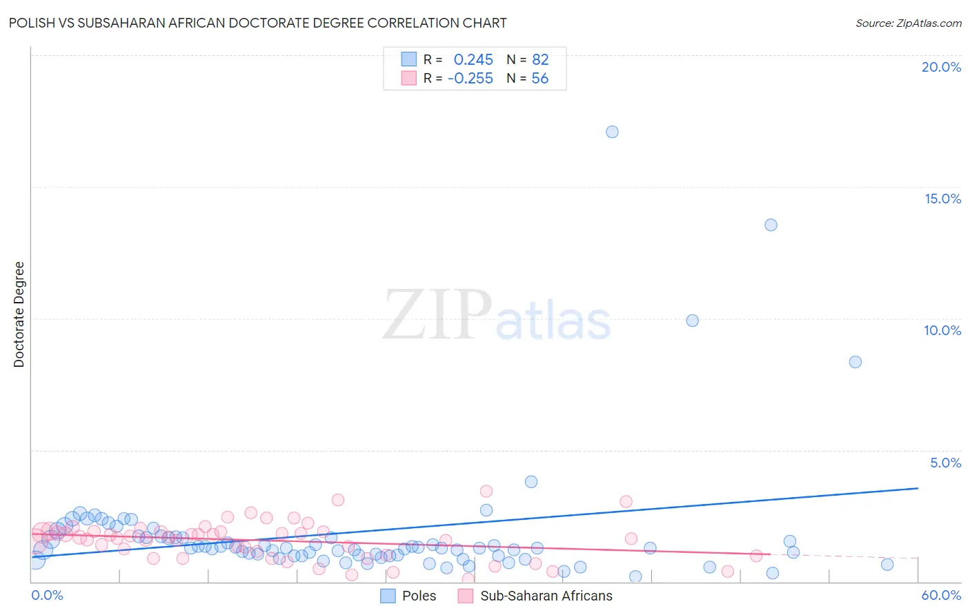 Polish vs Subsaharan African Doctorate Degree