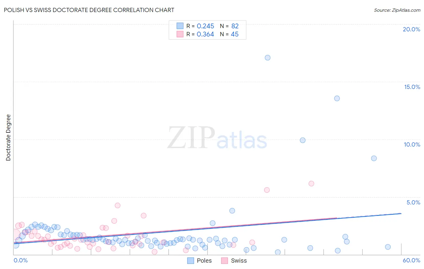 Polish vs Swiss Doctorate Degree