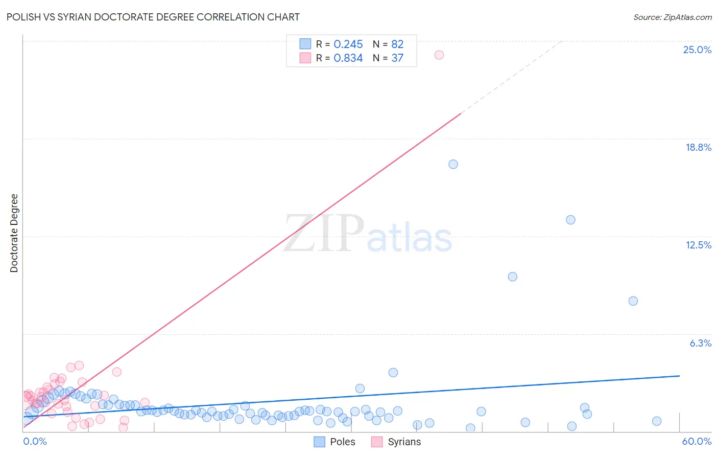 Polish vs Syrian Doctorate Degree