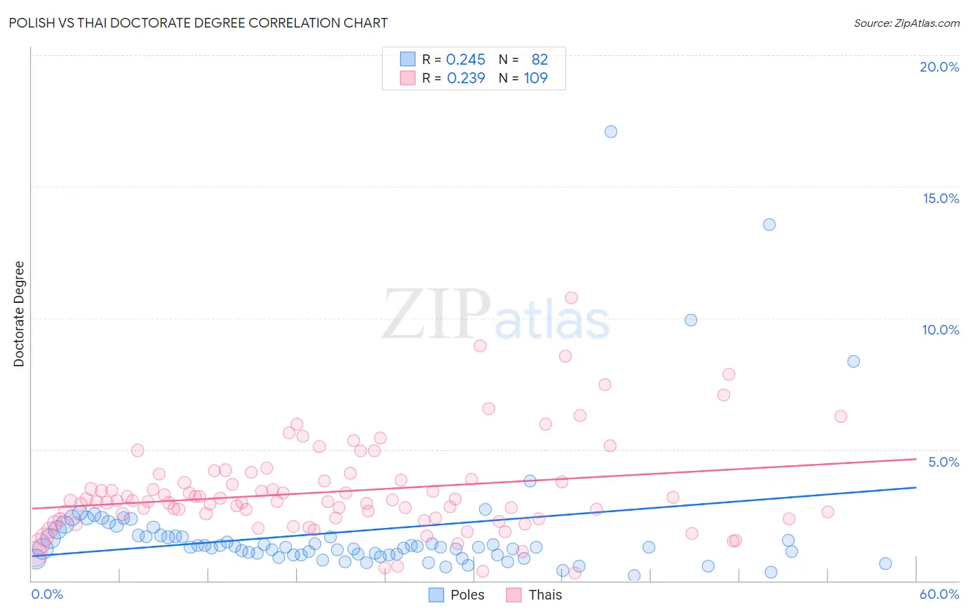 Polish vs Thai Doctorate Degree