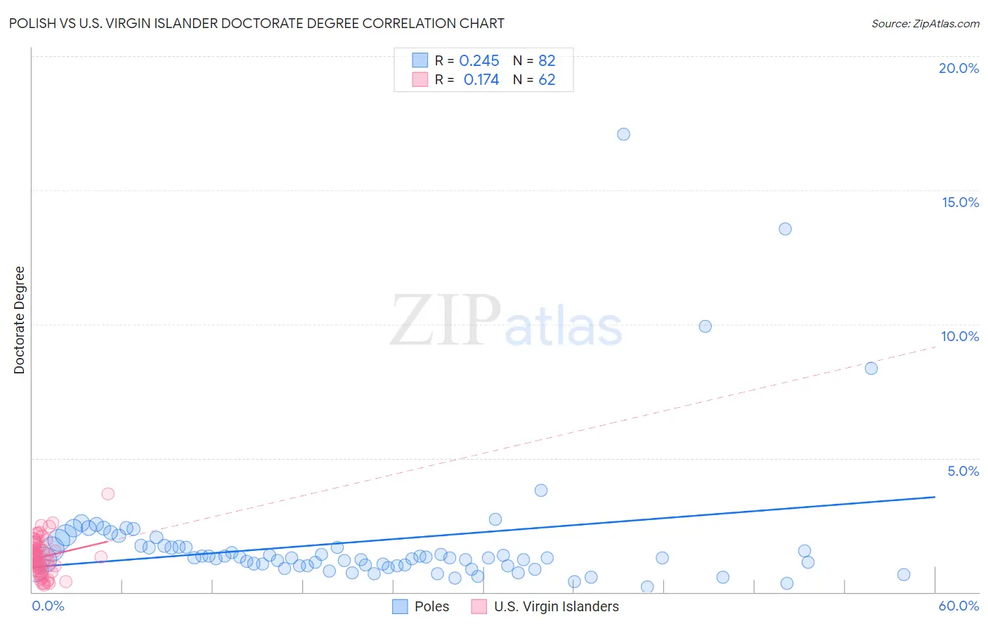 Polish vs U.S. Virgin Islander Doctorate Degree