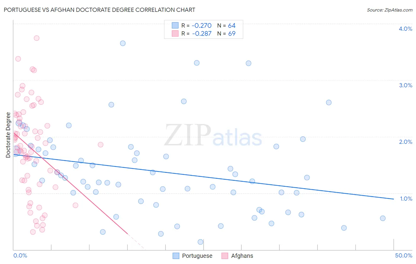 Portuguese vs Afghan Doctorate Degree