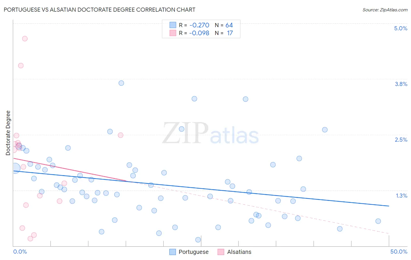 Portuguese vs Alsatian Doctorate Degree