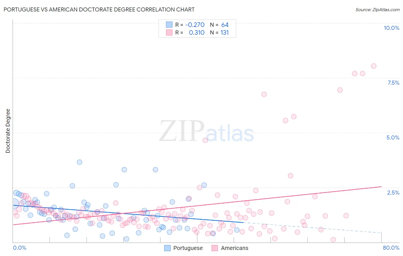 Portuguese vs American Doctorate Degree