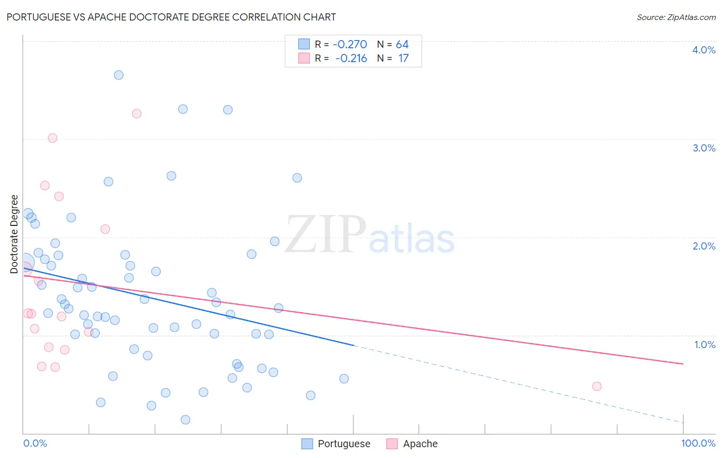 Portuguese vs Apache Doctorate Degree