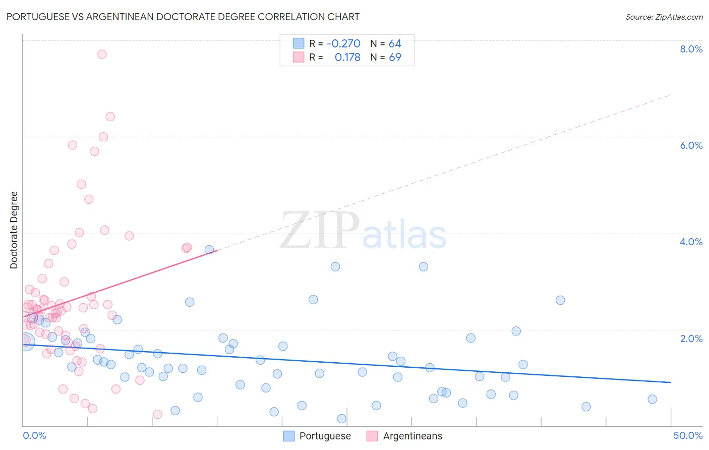 Portuguese vs Argentinean Doctorate Degree