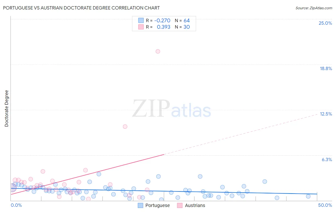 Portuguese vs Austrian Doctorate Degree