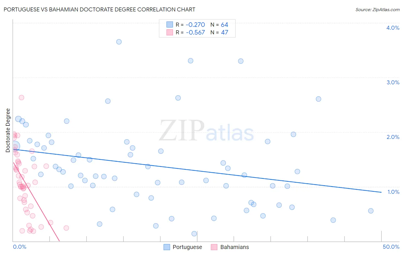 Portuguese vs Bahamian Doctorate Degree