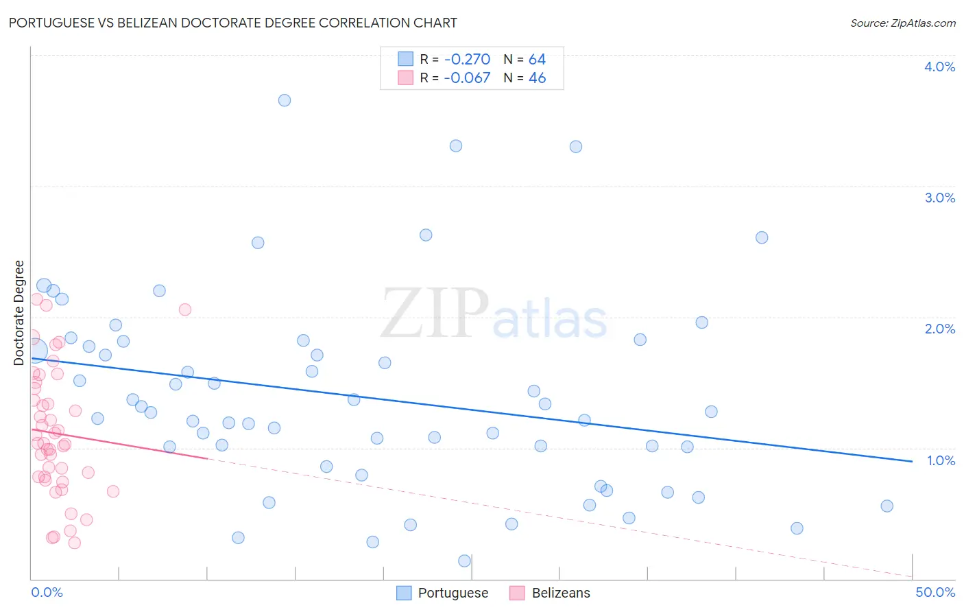 Portuguese vs Belizean Doctorate Degree