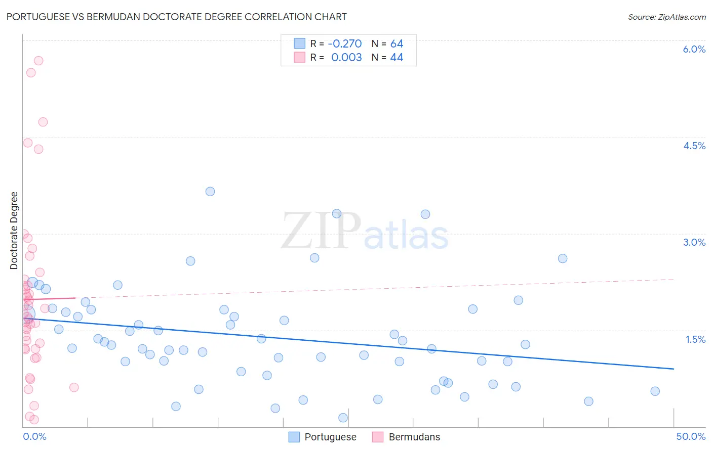 Portuguese vs Bermudan Doctorate Degree