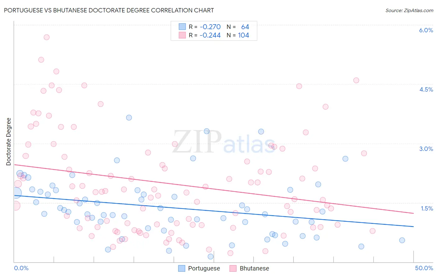 Portuguese vs Bhutanese Doctorate Degree