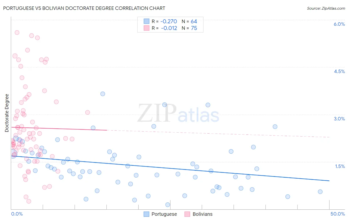 Portuguese vs Bolivian Doctorate Degree