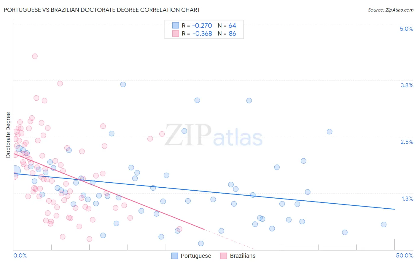 Portuguese vs Brazilian Doctorate Degree