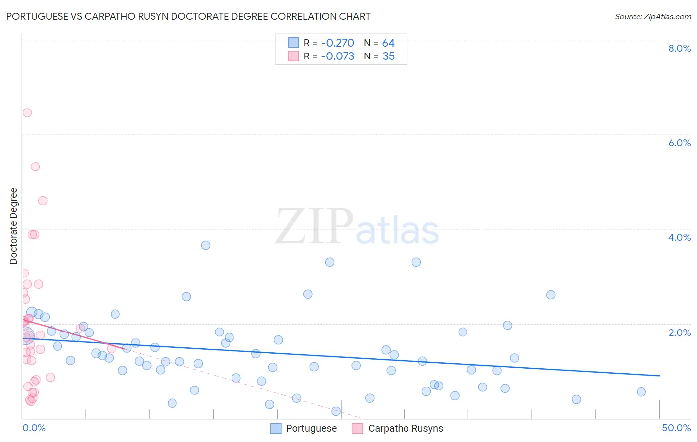 Portuguese vs Carpatho Rusyn Doctorate Degree