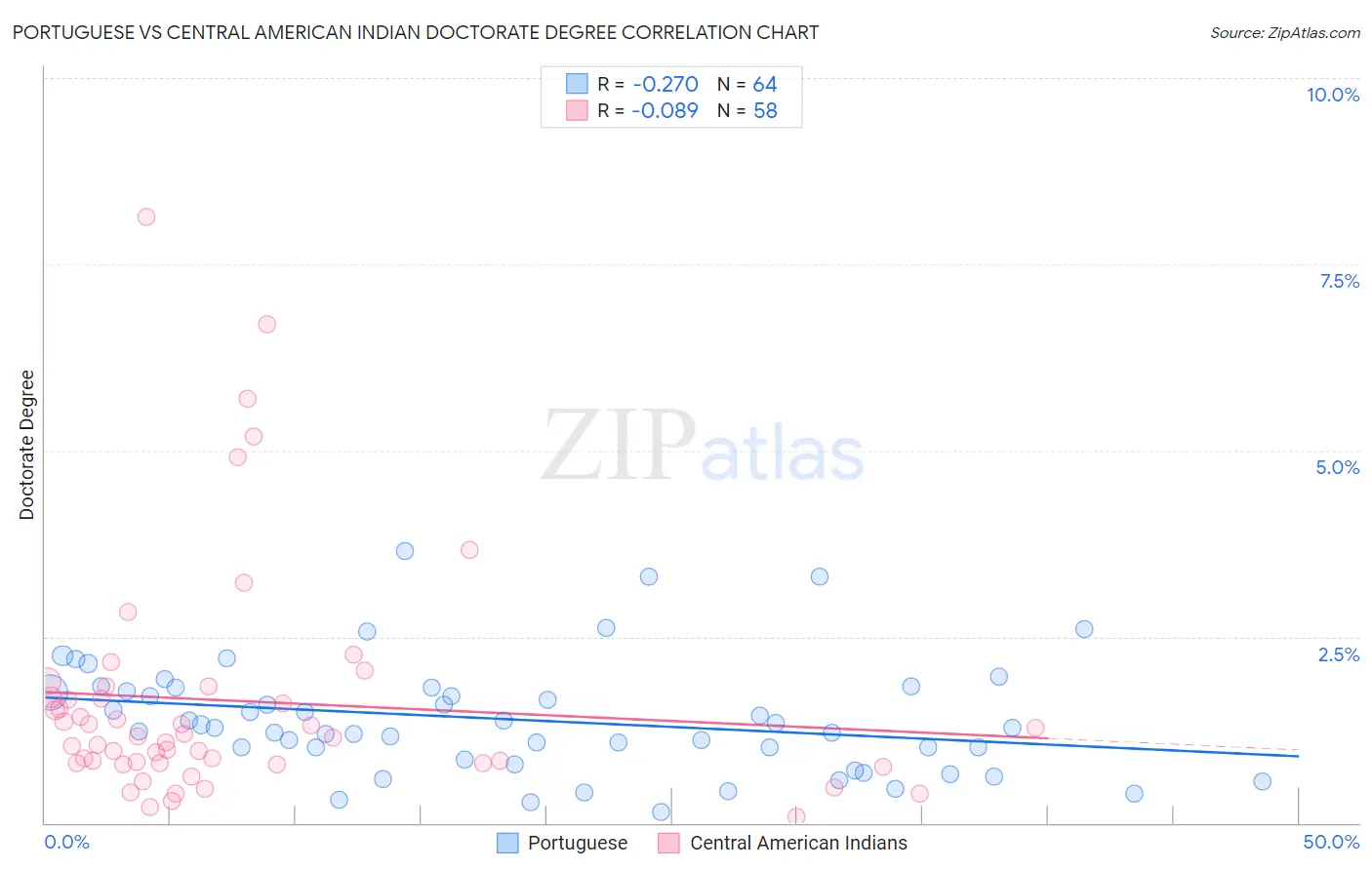 Portuguese vs Central American Indian Doctorate Degree