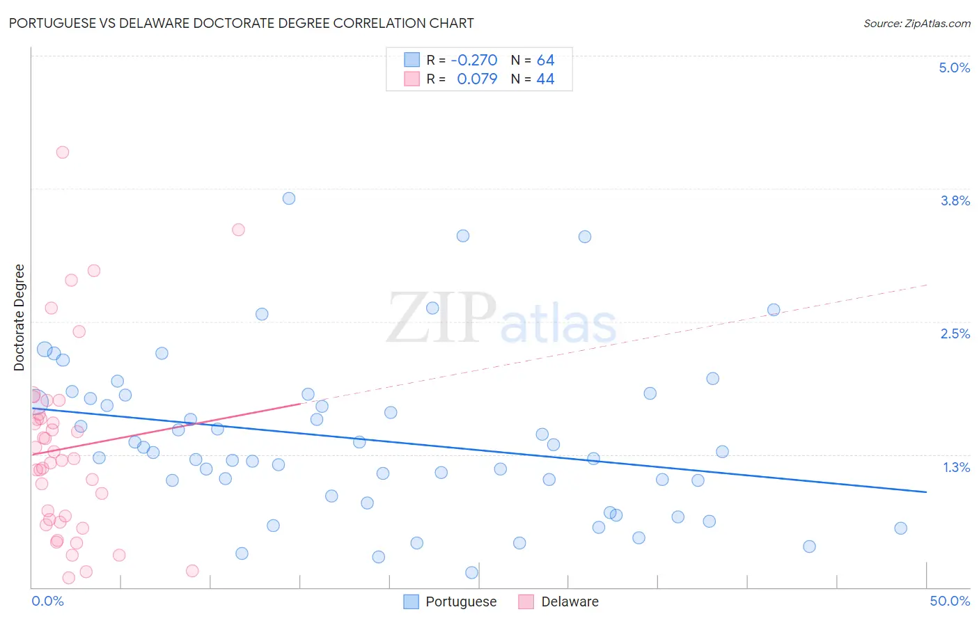 Portuguese vs Delaware Doctorate Degree