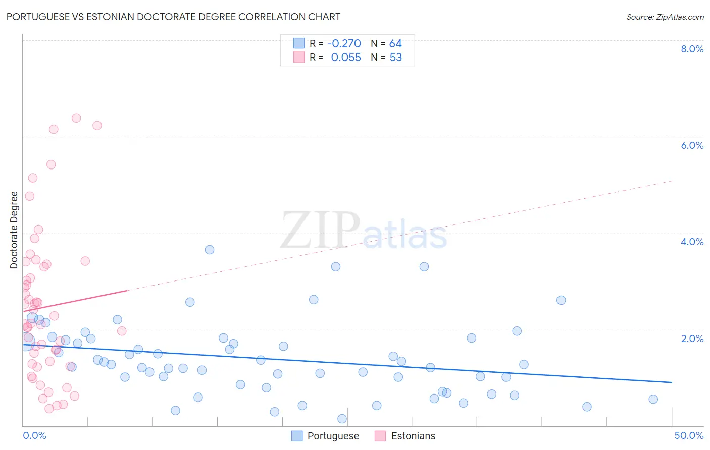 Portuguese vs Estonian Doctorate Degree