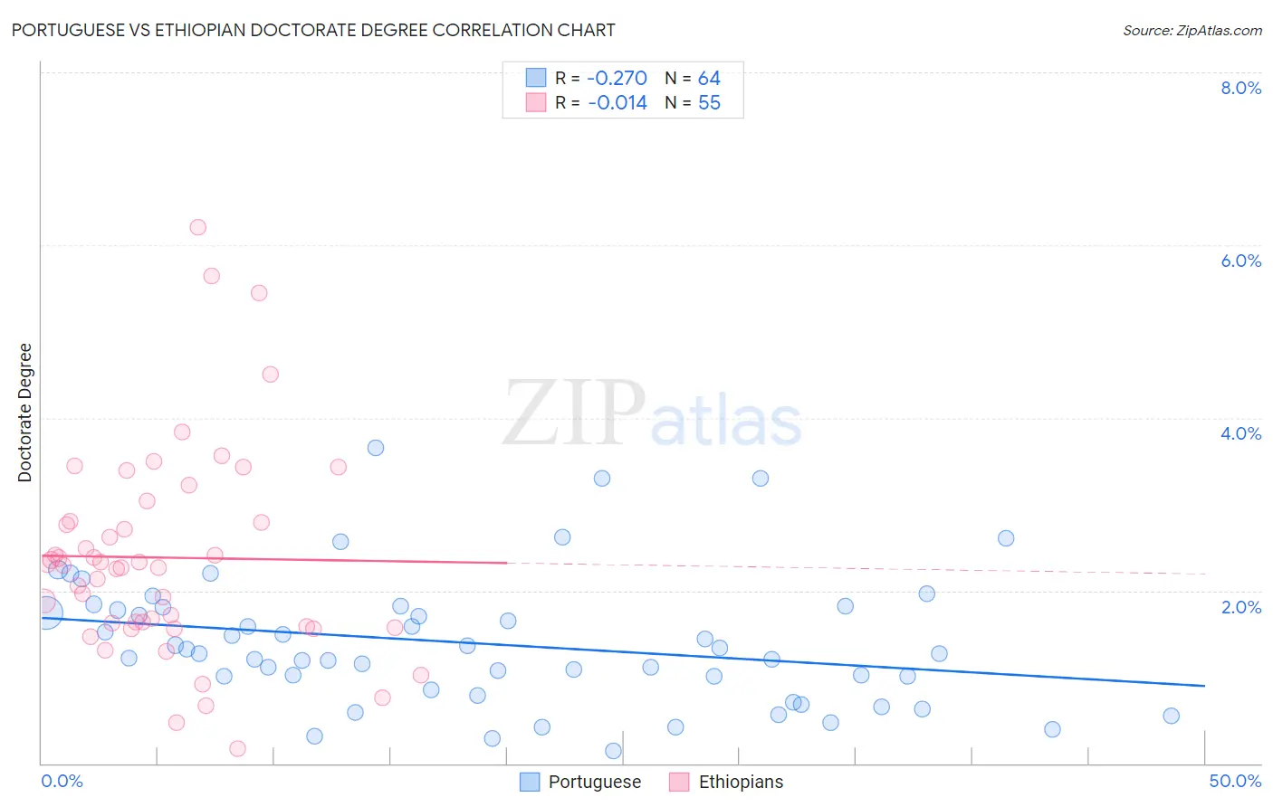 Portuguese vs Ethiopian Doctorate Degree