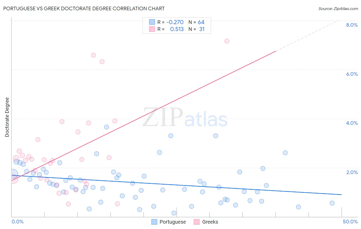 Portuguese vs Greek Doctorate Degree