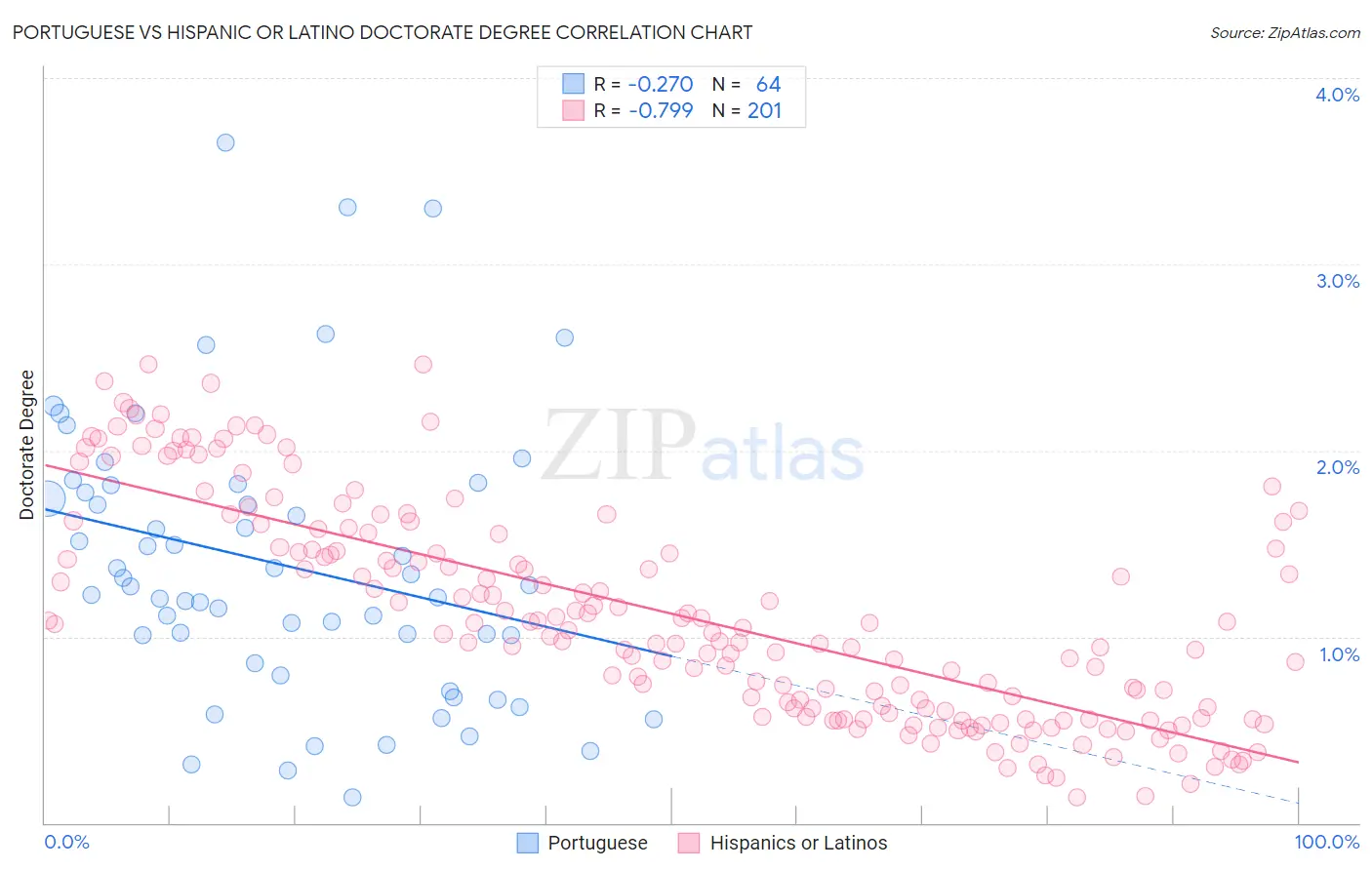 Portuguese vs Hispanic or Latino Doctorate Degree