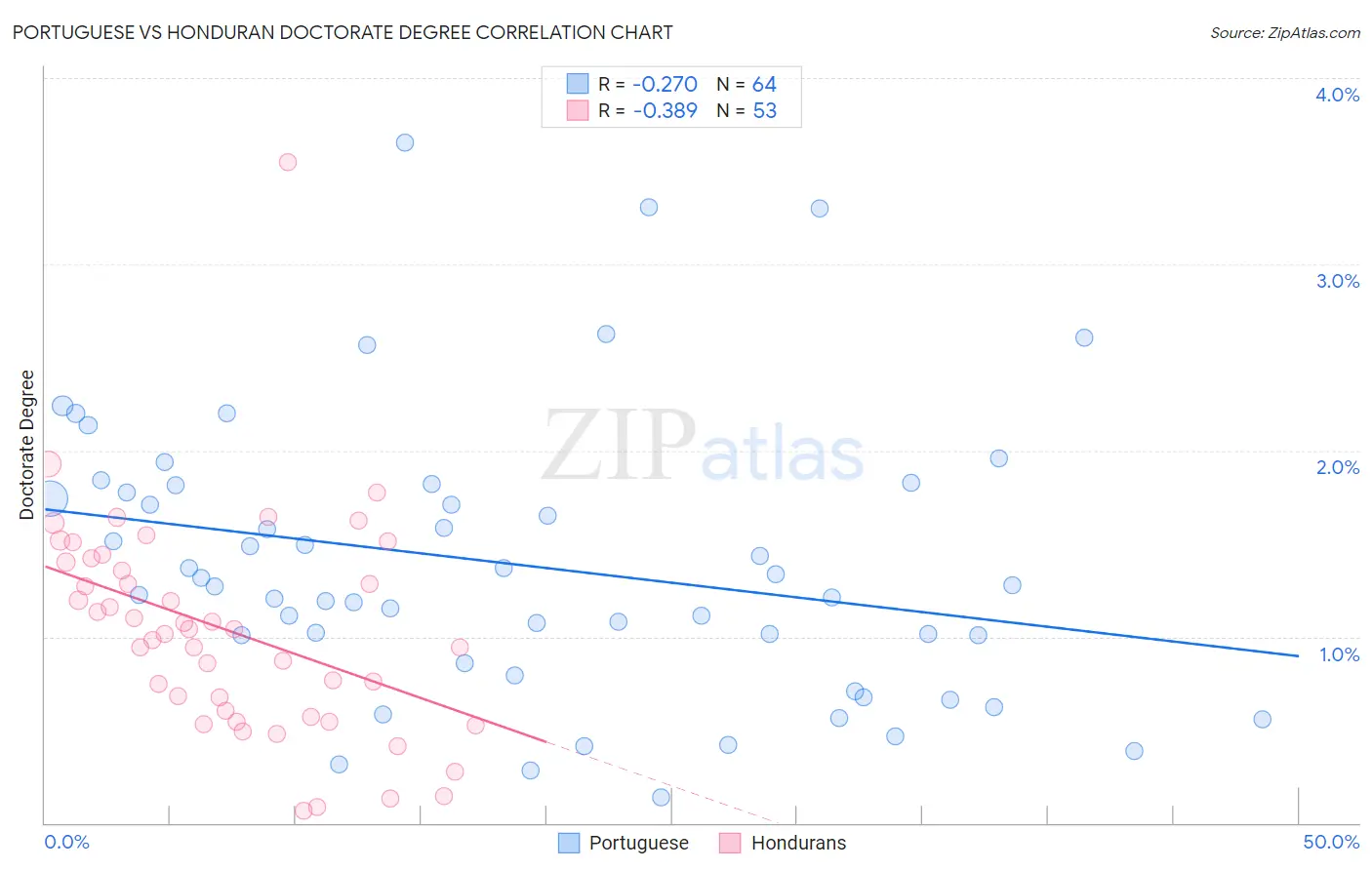 Portuguese vs Honduran Doctorate Degree