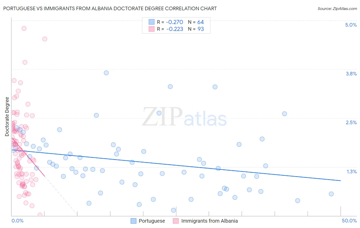 Portuguese vs Immigrants from Albania Doctorate Degree