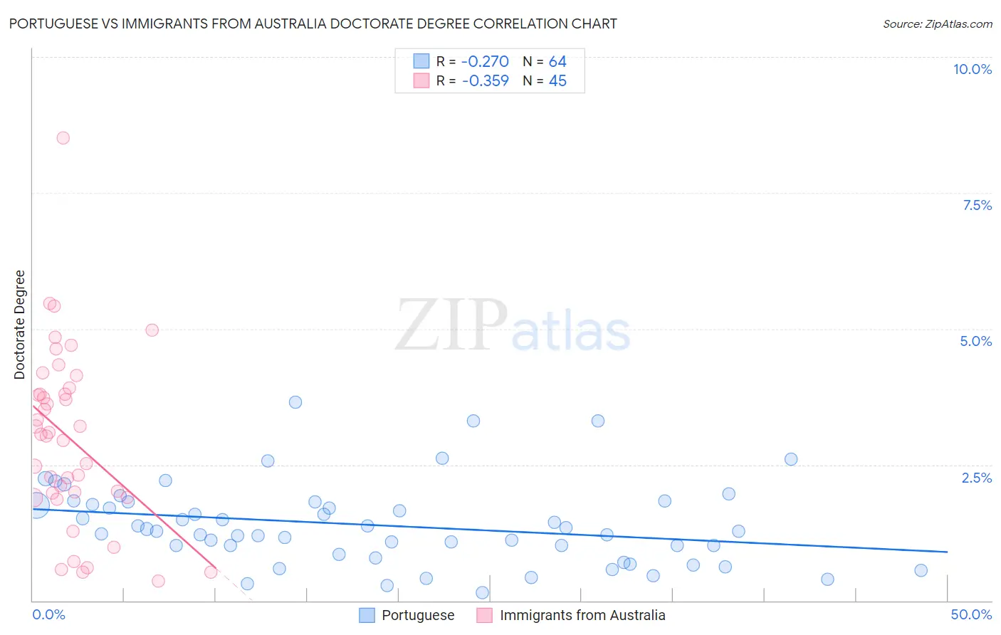 Portuguese vs Immigrants from Australia Doctorate Degree