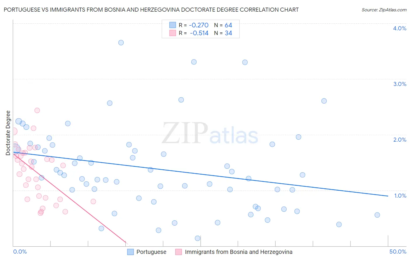 Portuguese vs Immigrants from Bosnia and Herzegovina Doctorate Degree