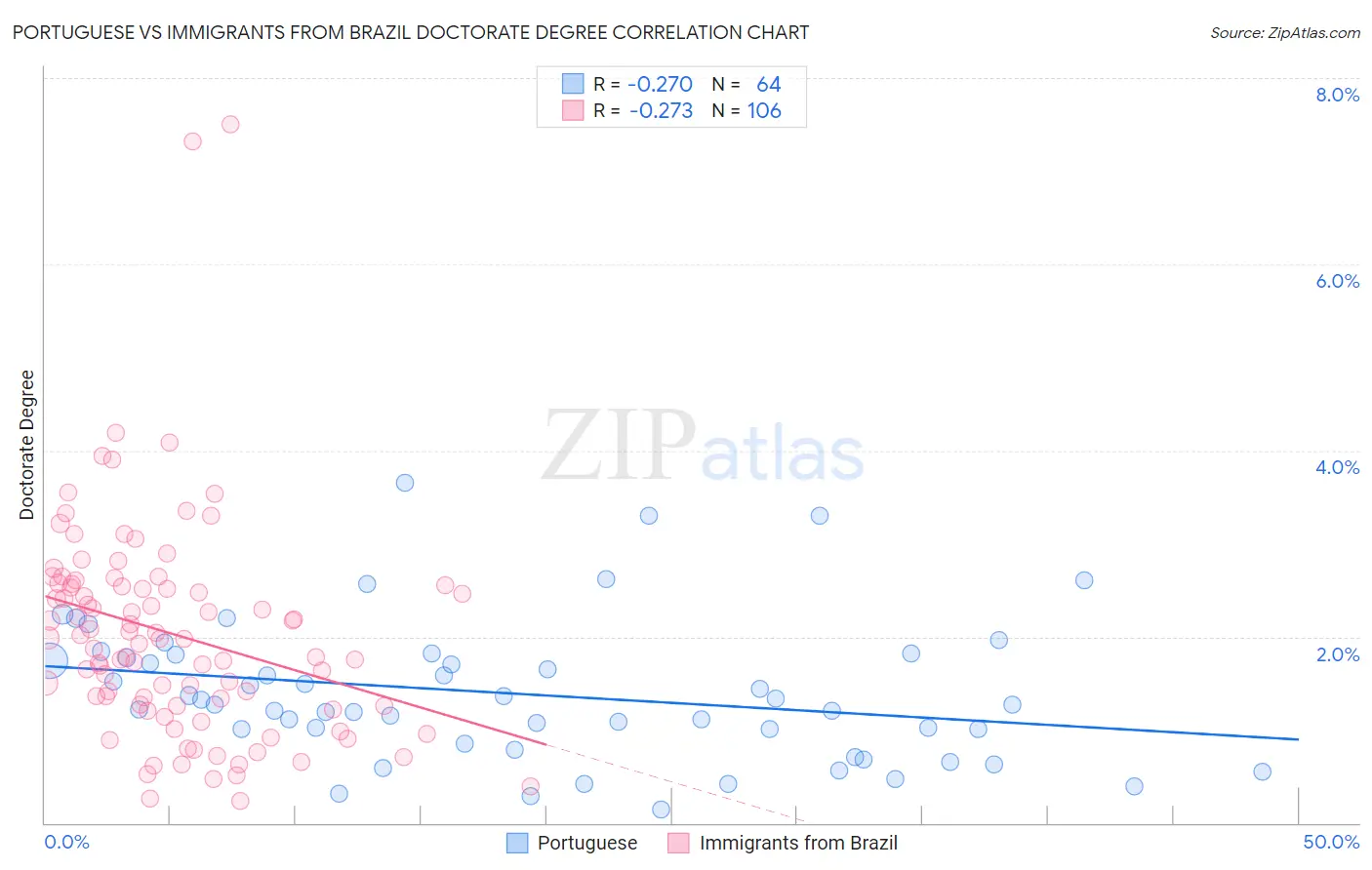 Portuguese vs Immigrants from Brazil Doctorate Degree
