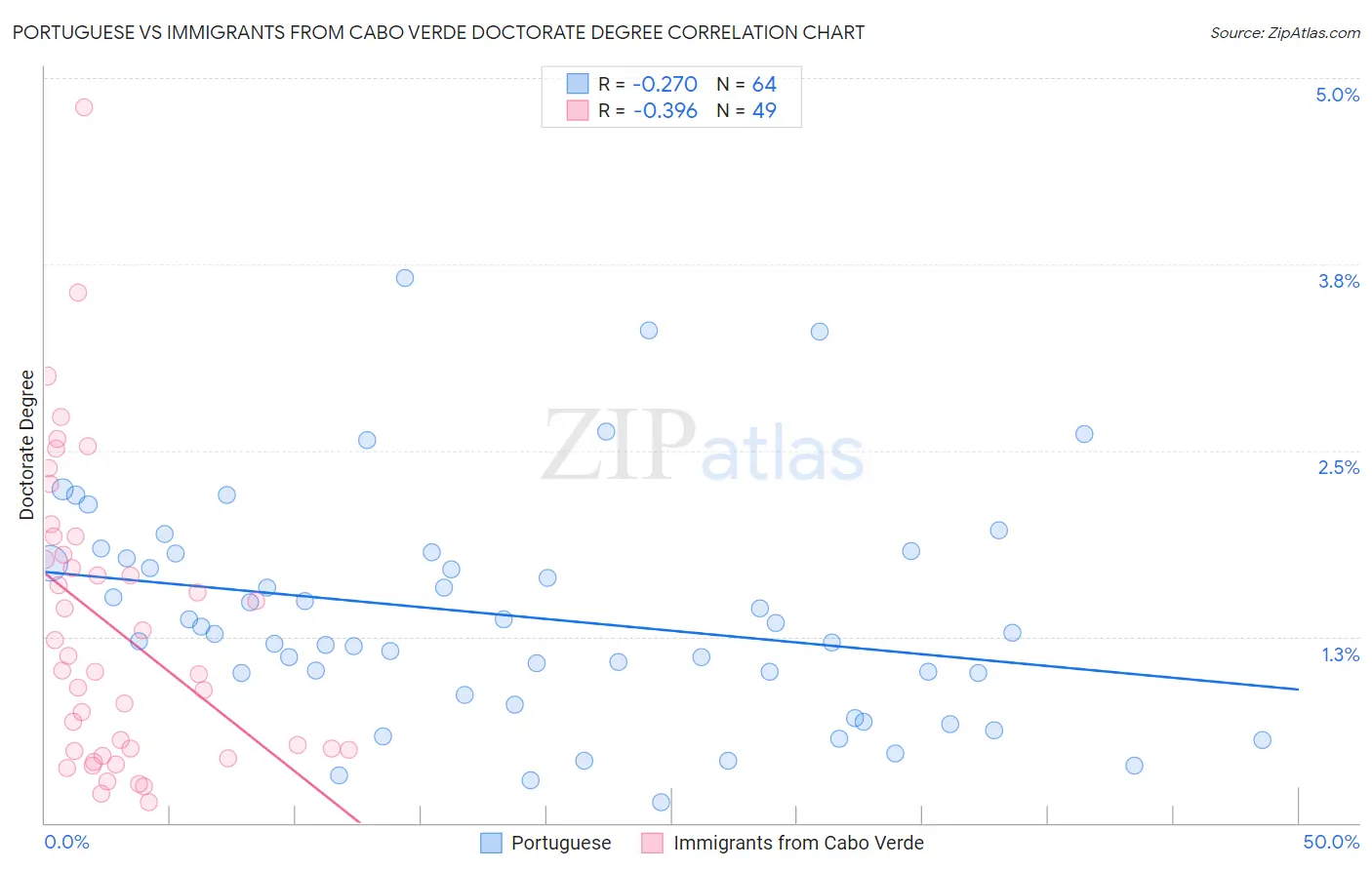 Portuguese vs Immigrants from Cabo Verde Doctorate Degree