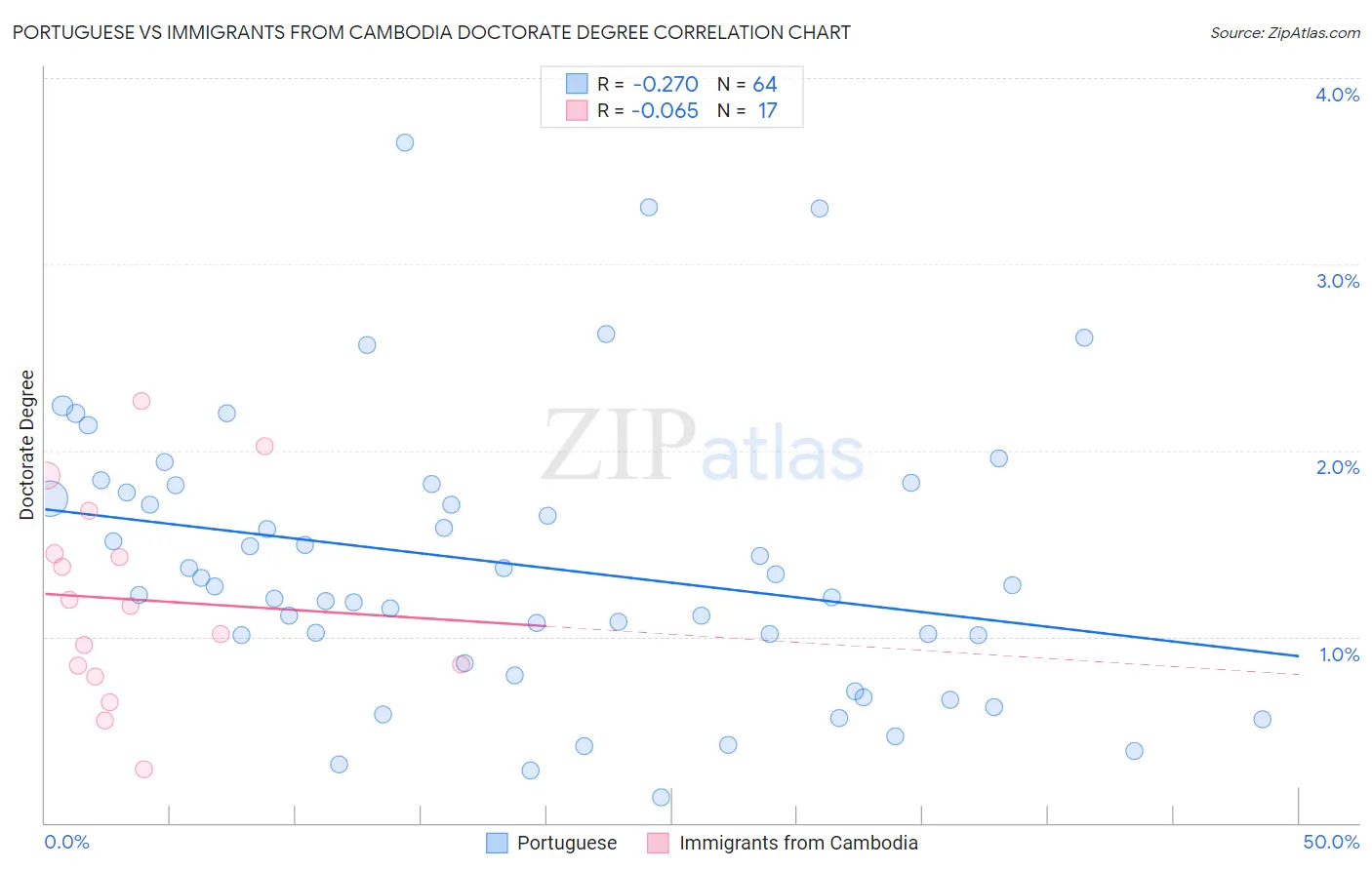 Portuguese vs Immigrants from Cambodia Doctorate Degree