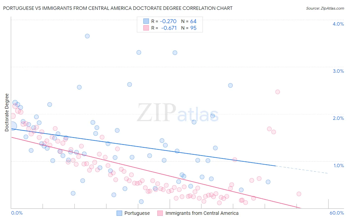 Portuguese vs Immigrants from Central America Doctorate Degree