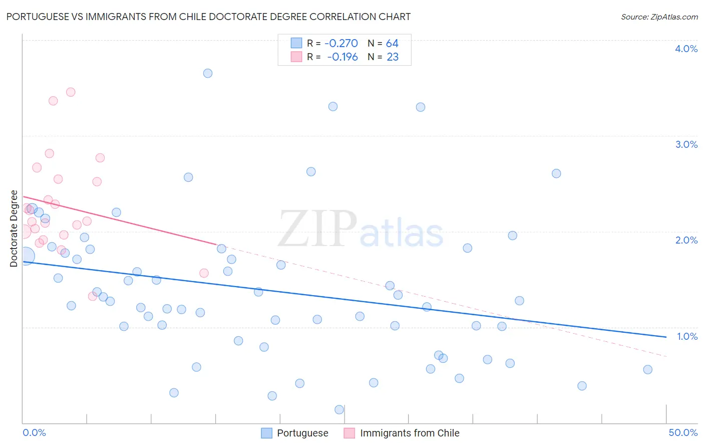Portuguese vs Immigrants from Chile Doctorate Degree