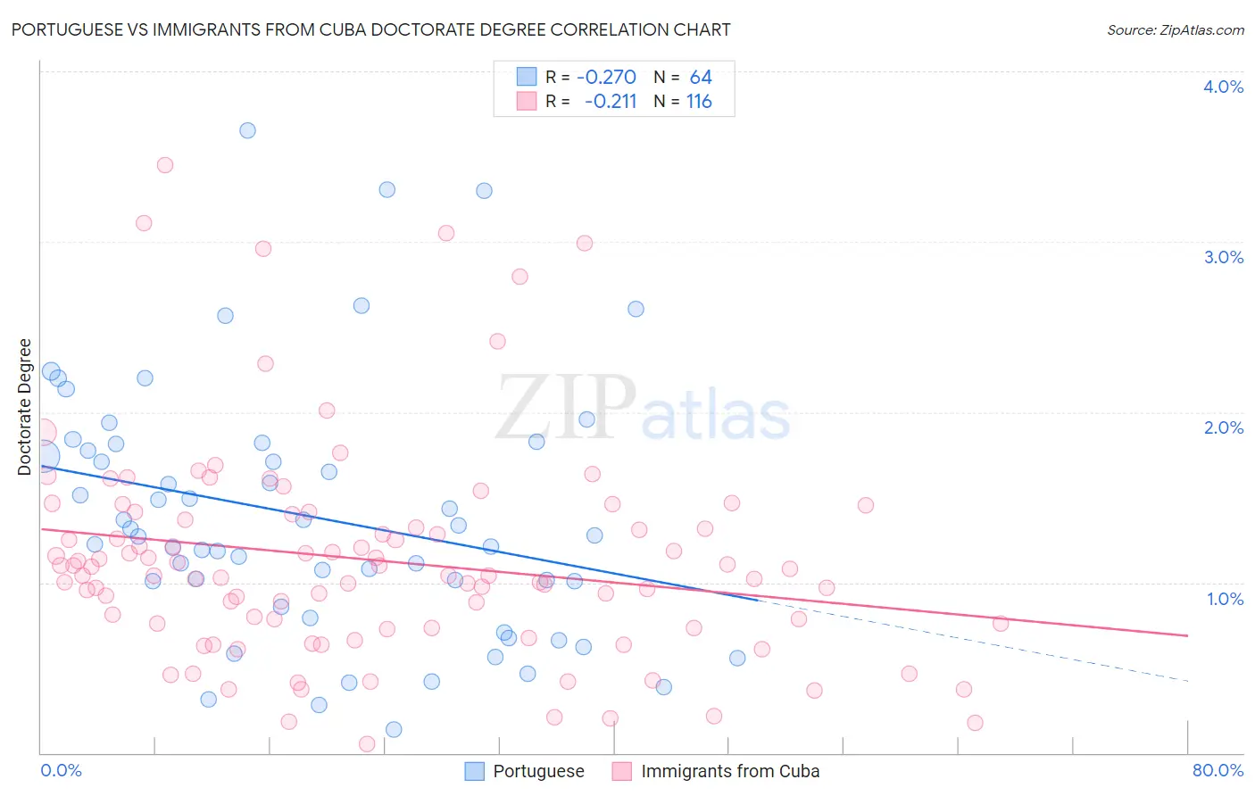 Portuguese vs Immigrants from Cuba Doctorate Degree