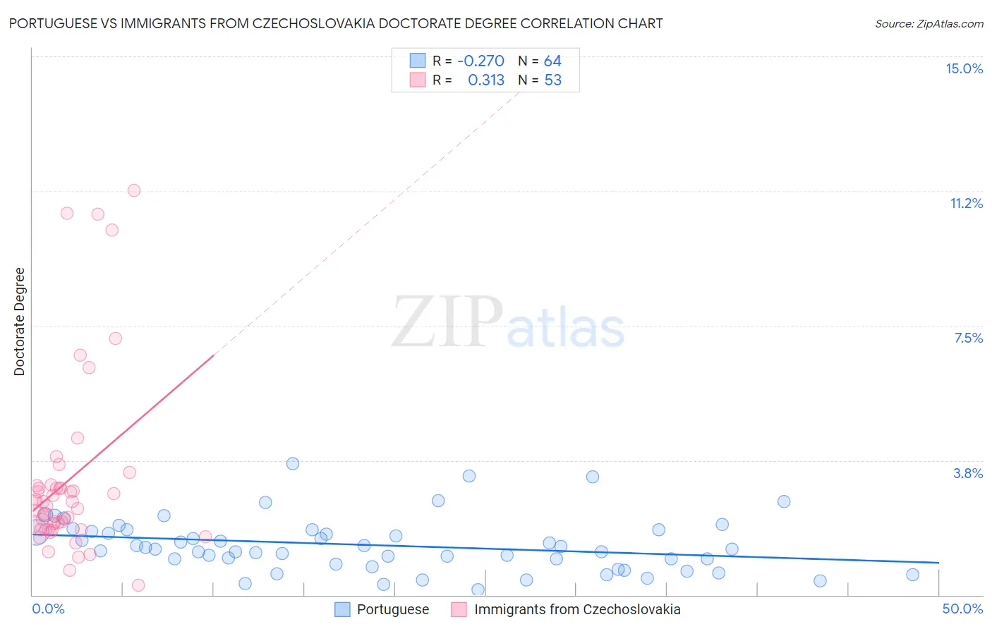 Portuguese vs Immigrants from Czechoslovakia Doctorate Degree