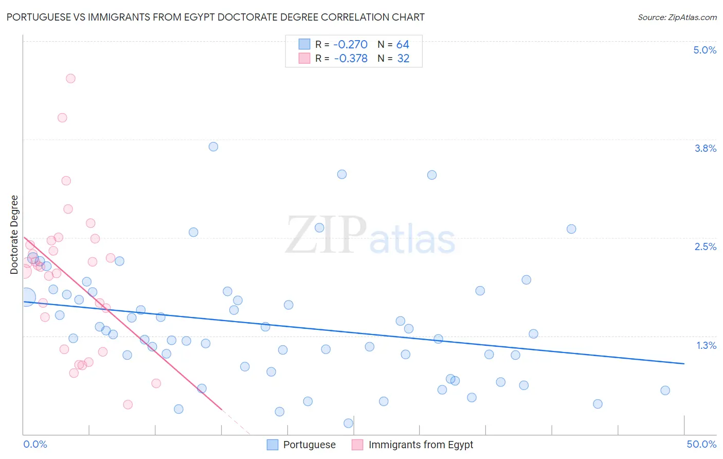 Portuguese vs Immigrants from Egypt Doctorate Degree