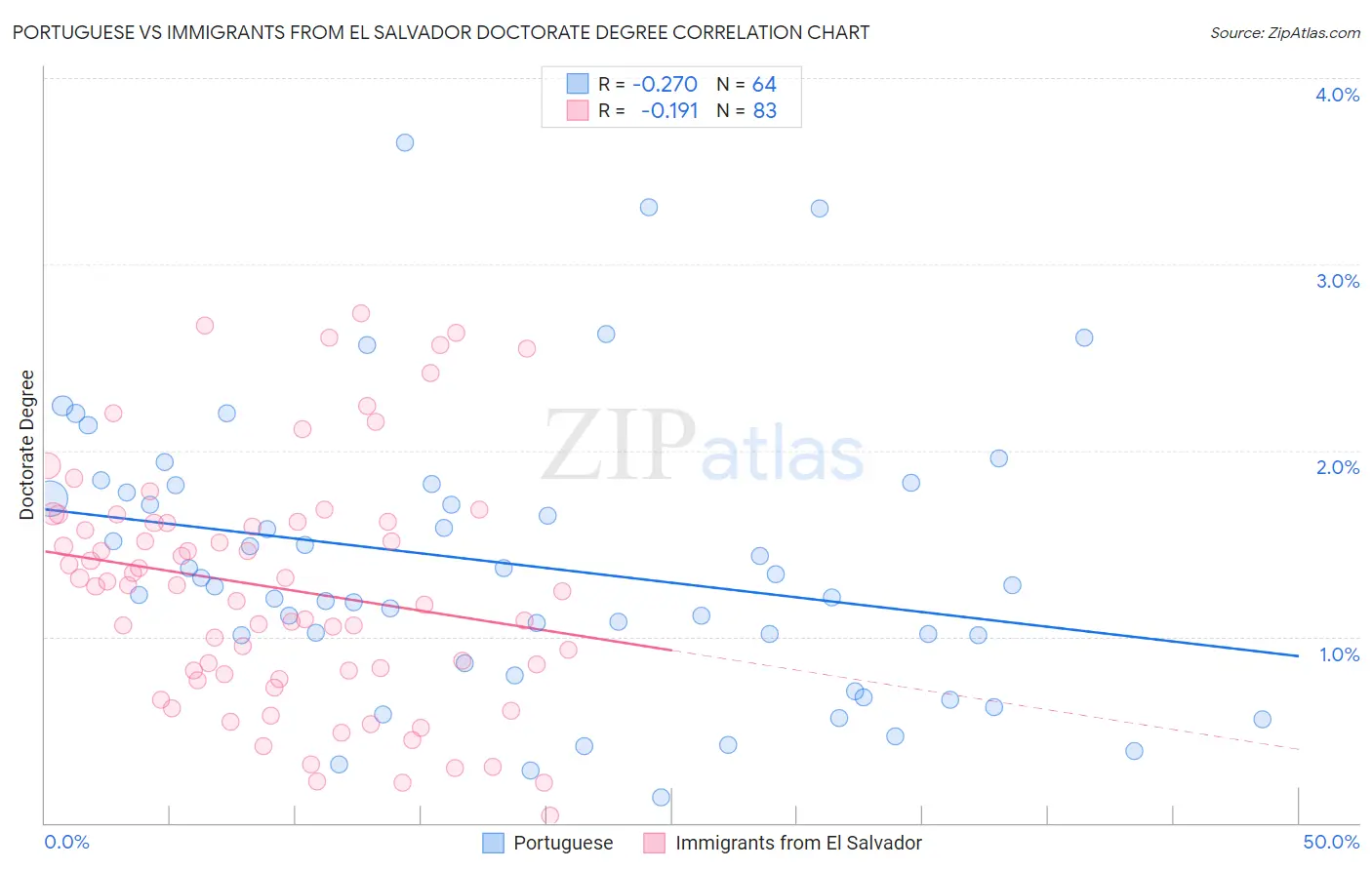 Portuguese vs Immigrants from El Salvador Doctorate Degree