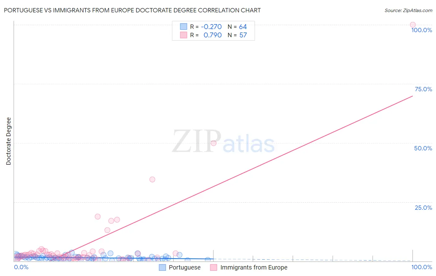 Portuguese vs Immigrants from Europe Doctorate Degree