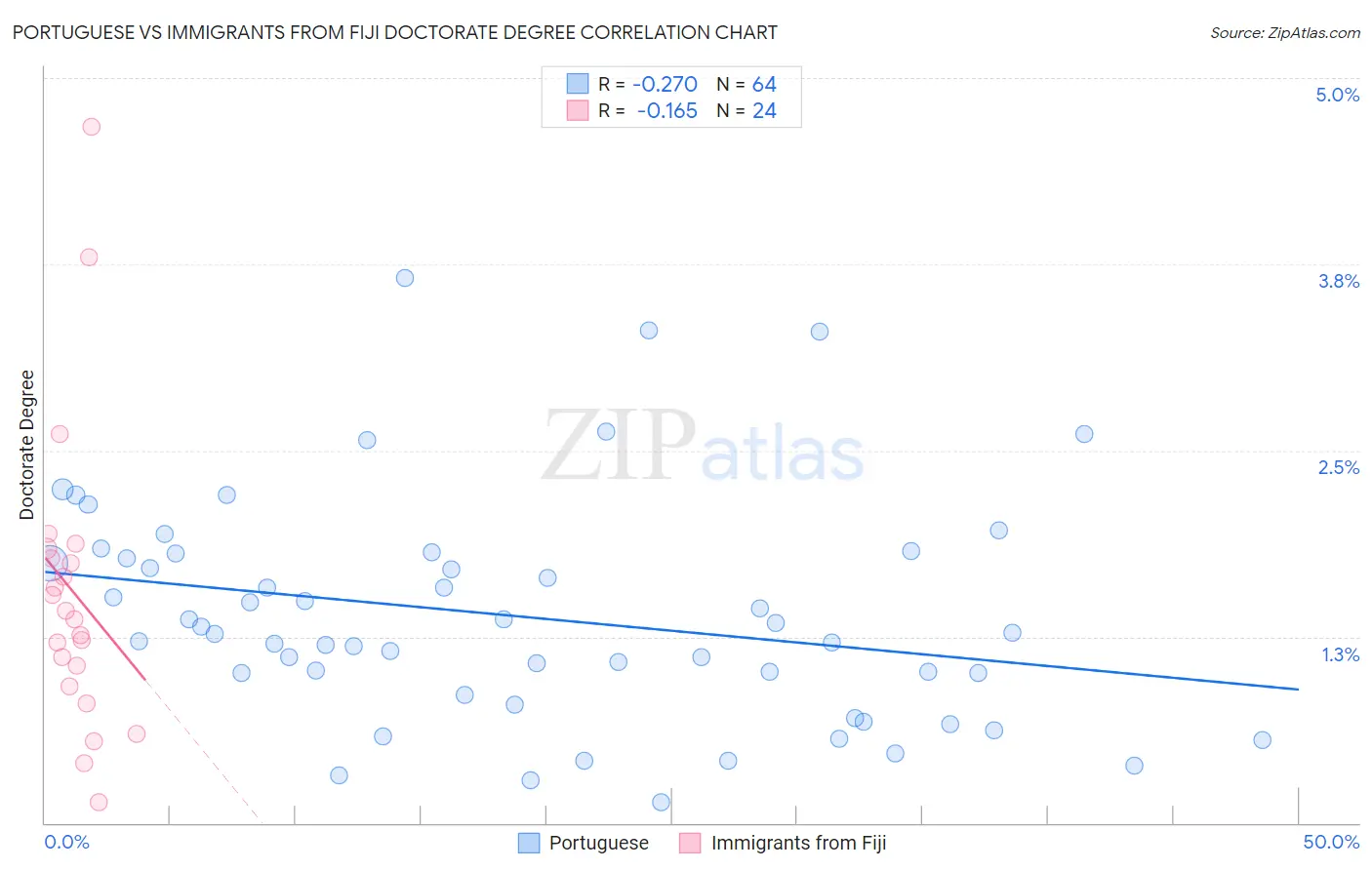 Portuguese vs Immigrants from Fiji Doctorate Degree