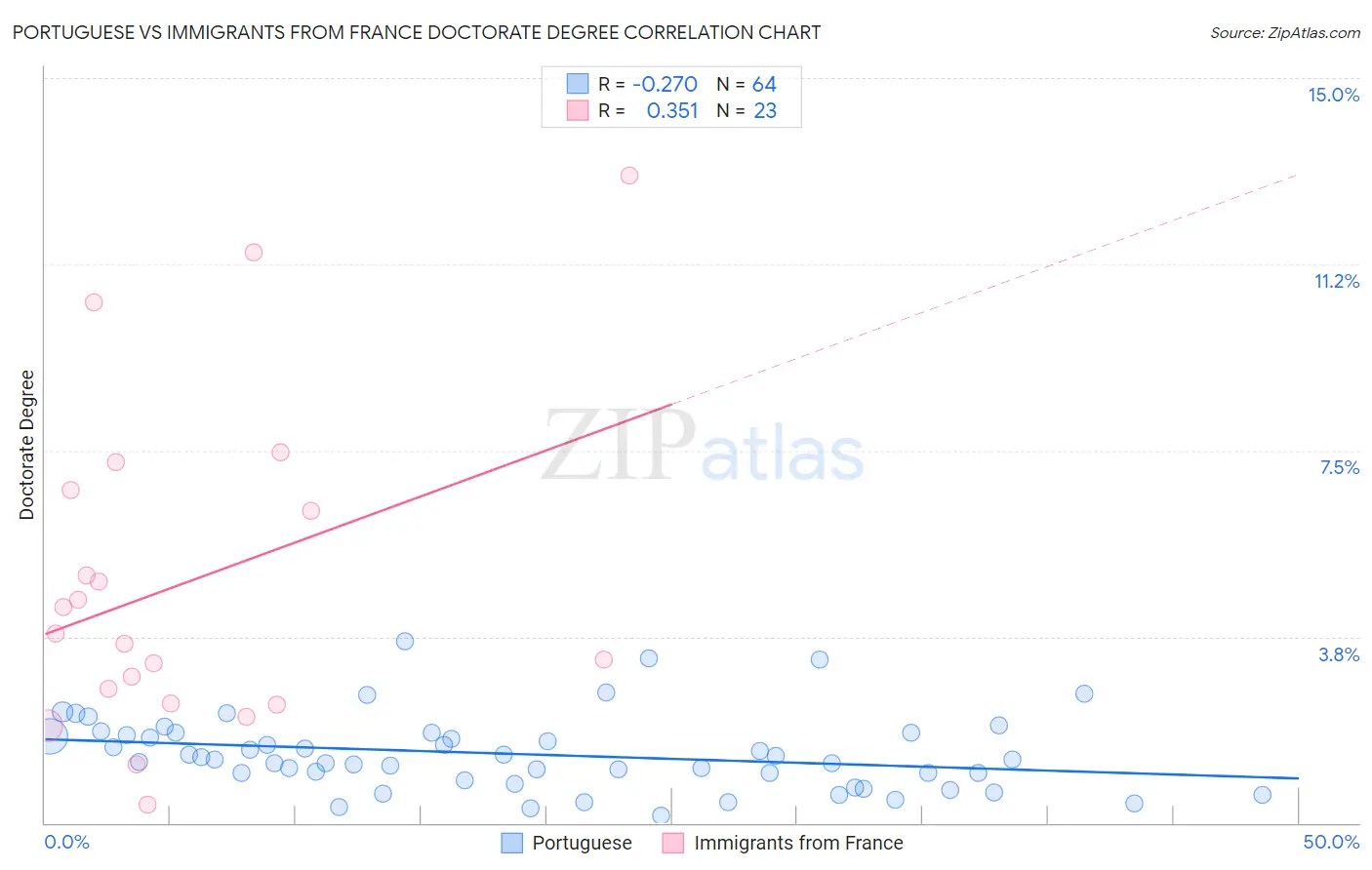 Portuguese vs Immigrants from France Doctorate Degree