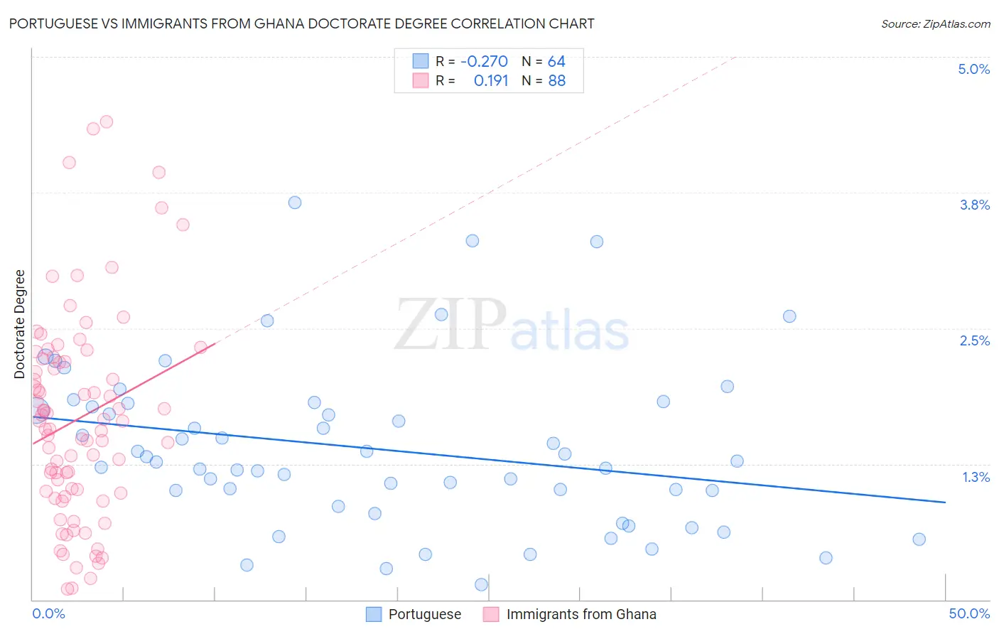 Portuguese vs Immigrants from Ghana Doctorate Degree