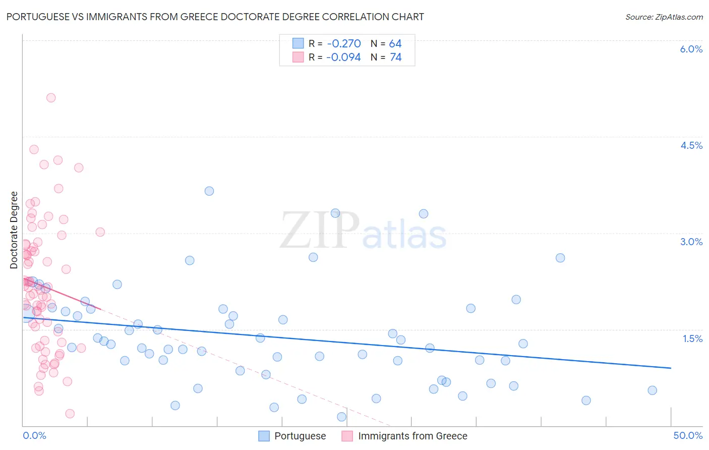 Portuguese vs Immigrants from Greece Doctorate Degree