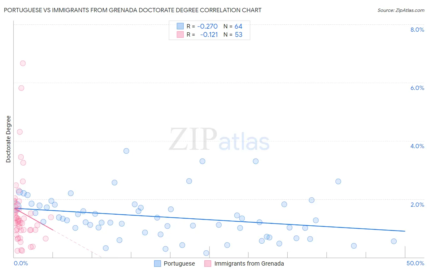 Portuguese vs Immigrants from Grenada Doctorate Degree