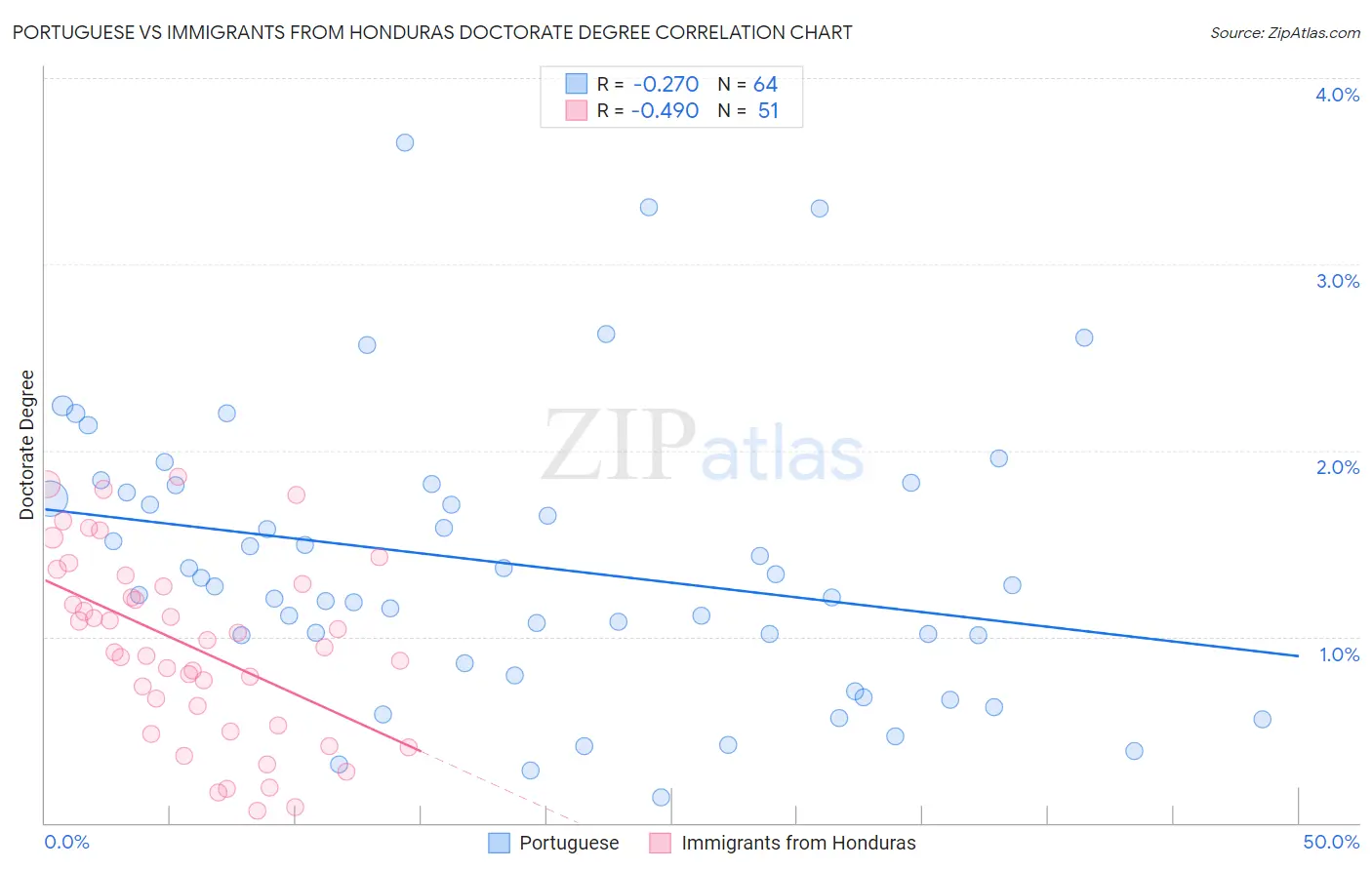 Portuguese vs Immigrants from Honduras Doctorate Degree