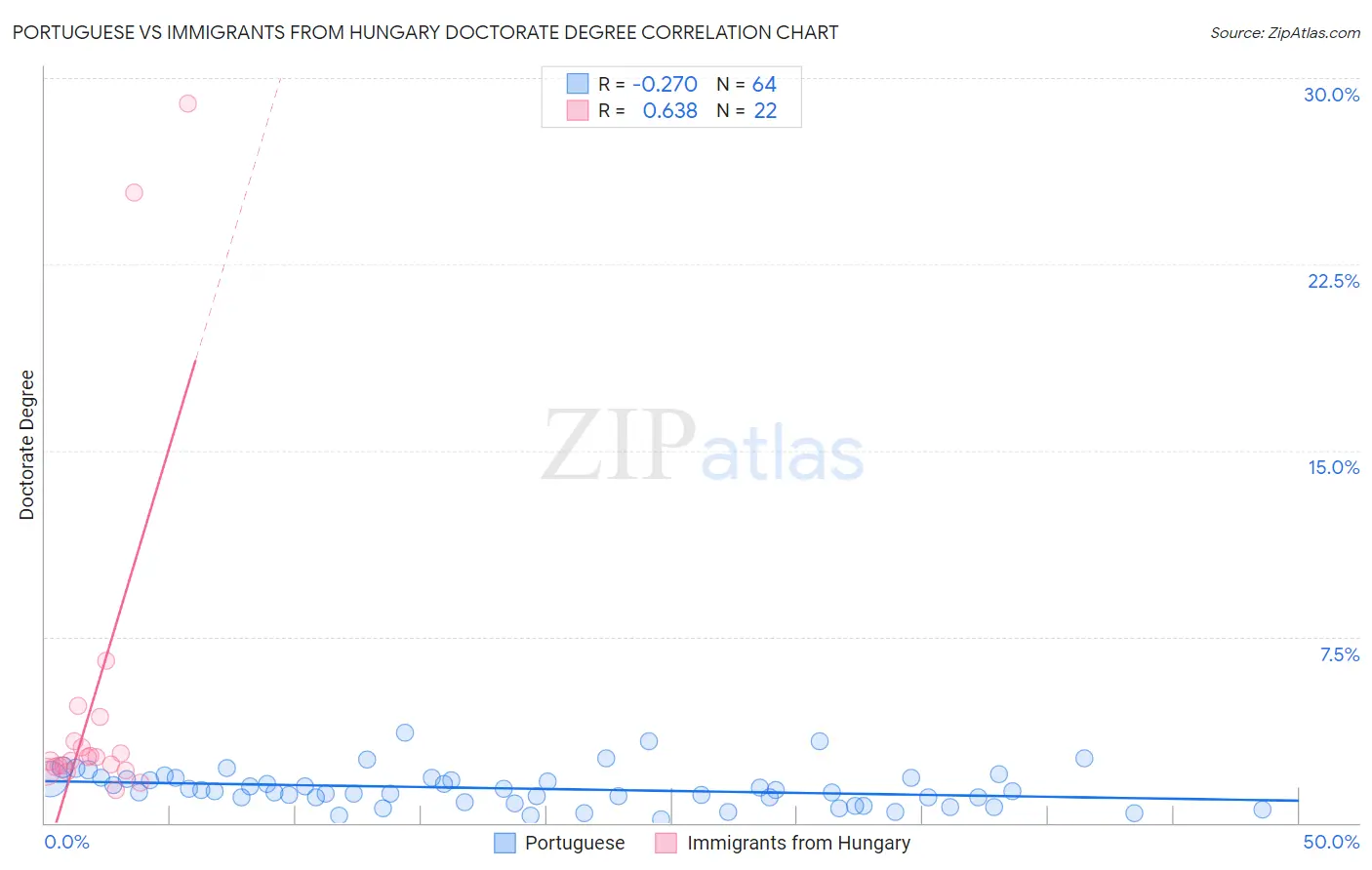 Portuguese vs Immigrants from Hungary Doctorate Degree