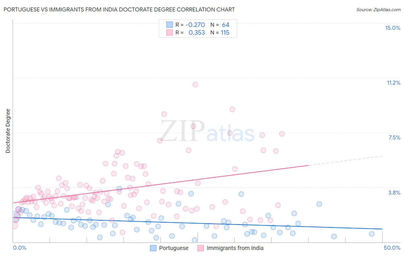 Portuguese vs Immigrants from India Doctorate Degree