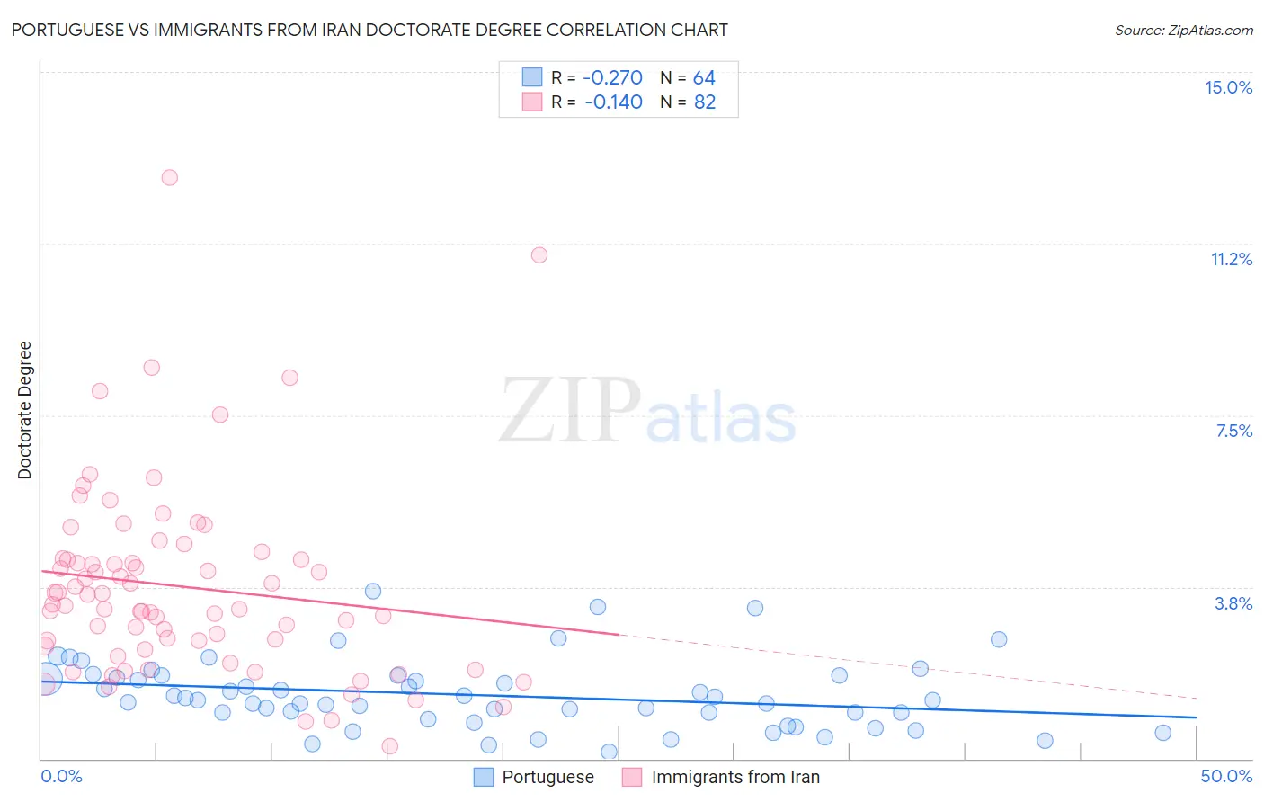 Portuguese vs Immigrants from Iran Doctorate Degree
