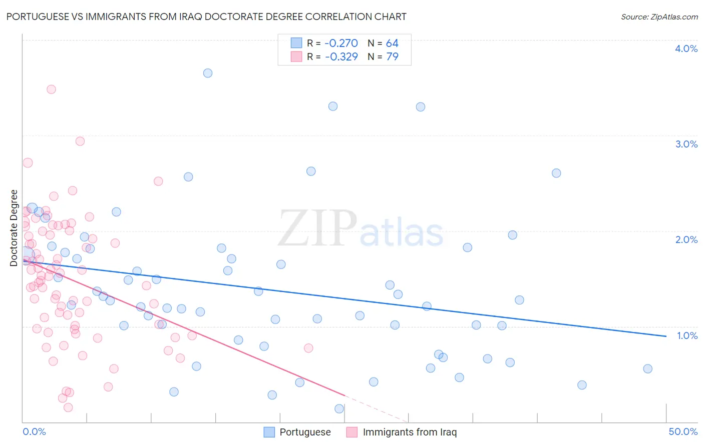 Portuguese vs Immigrants from Iraq Doctorate Degree