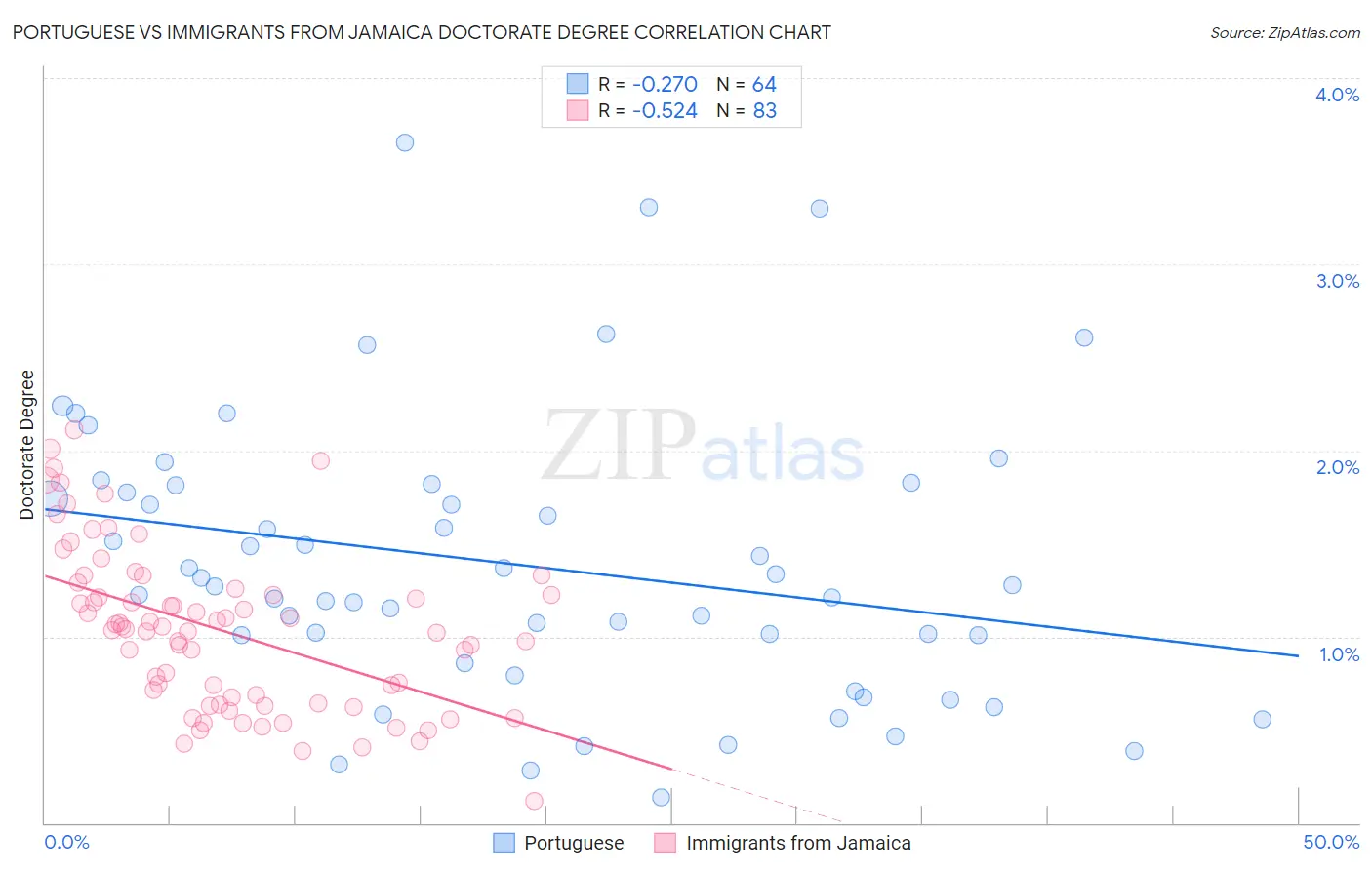 Portuguese vs Immigrants from Jamaica Doctorate Degree
